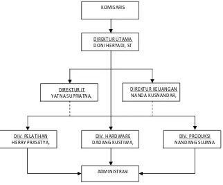 Gambar 2.1 Struktur Organisasi CV. Sopindo Multi Sistem