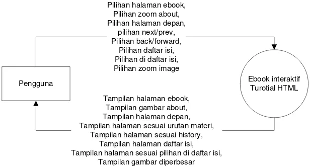 Gambar 3.1 Diagram konteks ebook interaktif Tutorial HTML