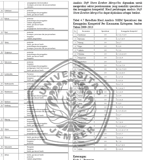 Tabel 4.7 Rata-Rata Hasil Analisis SSEM Spesialisasi danKeunggulan Kompetitif Per Kecamatan Kabupaten JemberTahun 2009-2013