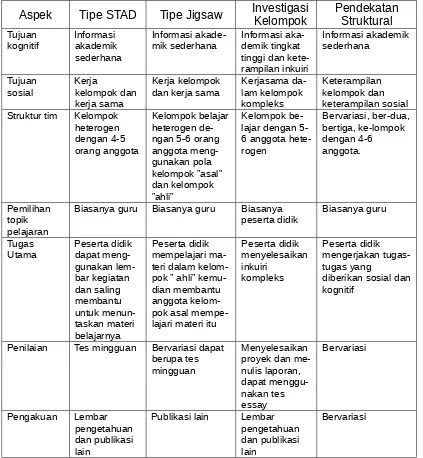 Tabel 2. Perbandingan tipe STAD, jigsaw, investigasi kelompok dan pendekatan struktural