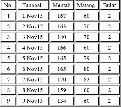 Tabel 4.1: Data produksi pabrik tahu Karya Perdana (Masak)