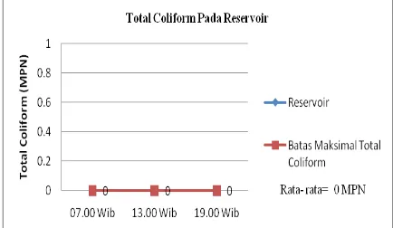 Gambar 4.7 Grafik Total Coliform Pada Reservoir