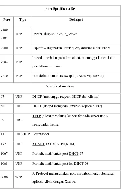 Tabel III.1 Daftar Port pada LTSP 
