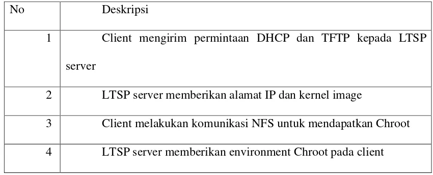 Gambar III.1 Proses Kerja Umum LTSP 