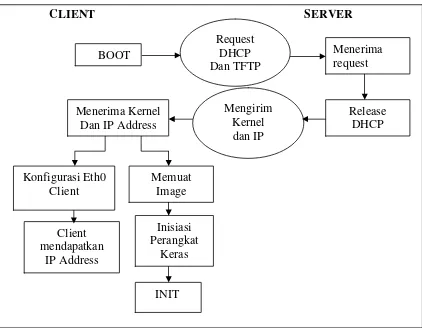 Gambar III.4 Proses DHCP dan TFTP 