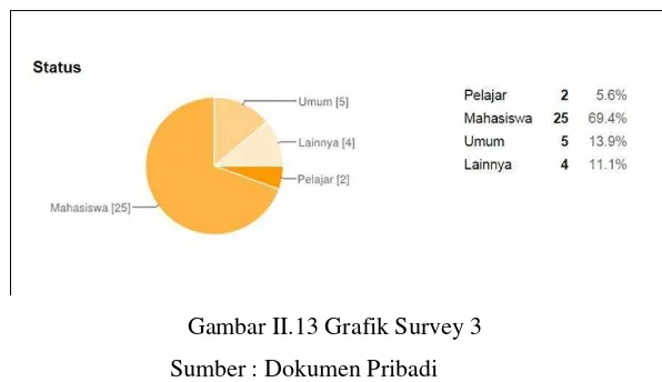 Gambar II.12 Grafik Survey 2 