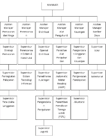 Gambar 2.1 Struktur Organisasi PT.PLN (Persero) Distribusi Jawa Barat 