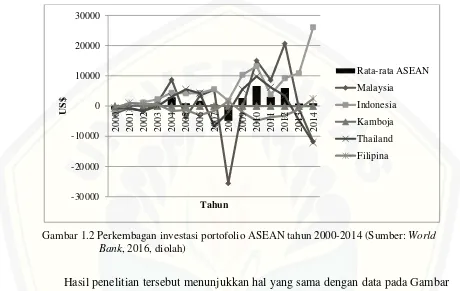 Gambar 1.2 Perkembagan investasi portofolio ASEAN tahun 2000-2014 (Sumber: World 