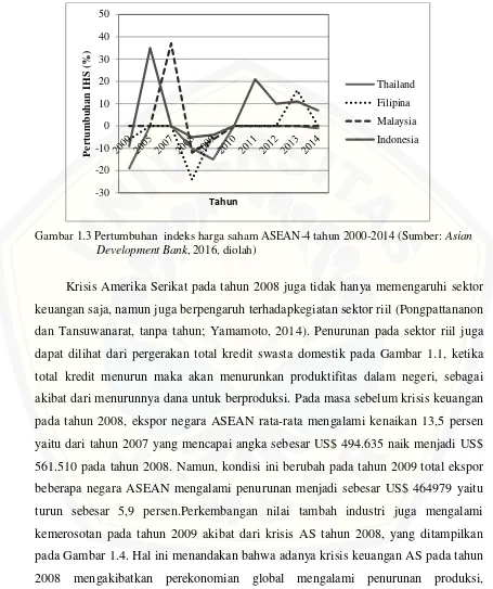 Gambar 1.3 Pertumbuhan  indeks harga saham ASEAN-4 tahun 2000-2014 (Sumber: Asian 