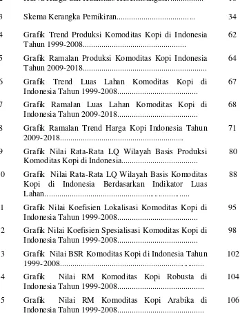 Grafik Trend Produksi Komoditas Kopi di Indonesia 
