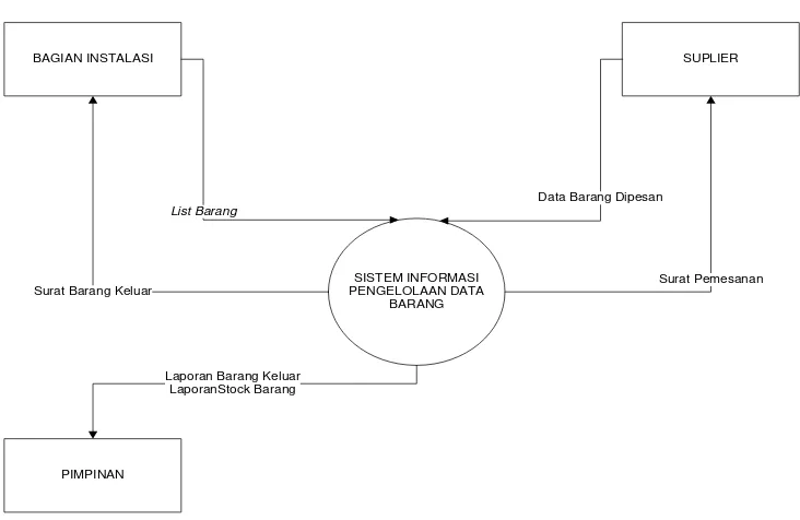 Gambar 4.2 Diagram Konteks sistem informasi pengelolaan data persediaan barang pada divisi gudang PT
