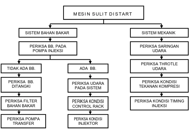 Gambar 11. Trouble Shooting Chart Mesin Sulit Distart. 