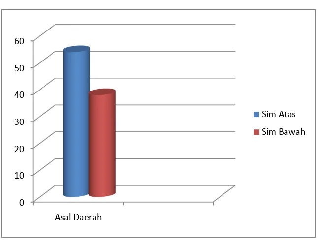 Tabel 8 : Komposisi Subjek berdasarkan Tempat Tinggal di Medan 