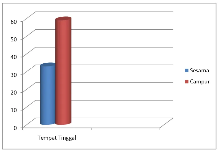 Grafik 4 Penyebaran Subjek Berdasarkan Tempat Tinggal di kota Medan 