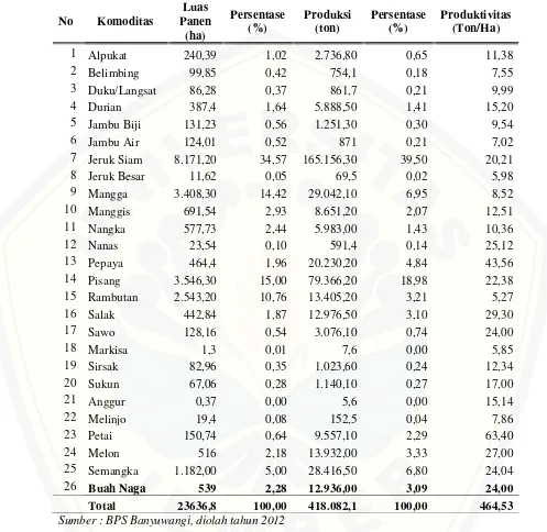 Tabel 1.1 Luas Panen (Ha) dan Produksi (Ton) Komoditas Hortikultura di KabupatenBanyuwangi Tahun 2012