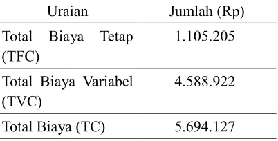 Tabel 4 Rata-rata Biaya Tetap, Biaya Variabeldan Biaya Total per Hektar Usahatani kopipada Petani di Desa Sumberwringin Tahun2012