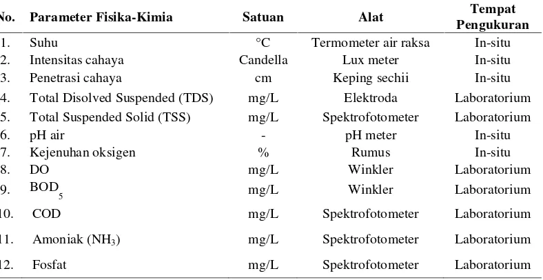 Tabel 1. Alat dan Satuan yang digunakan dalam Pengukuran Faktor Fisik,Kimia dan Biologi Perairan