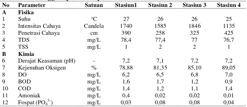 Tabel 2. Data pengukuran faktor fisik-kimia perairan Danau Toba desa