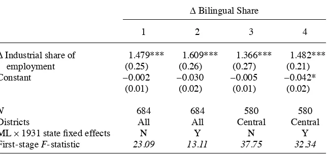 Table 5IV Estimates of Industrial Share Effects on Bilingualism