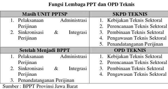 Tabel 3.1Fungsi Lembaga PPT dan OPD Teknis