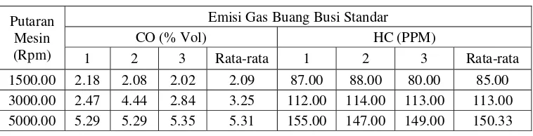 Tabel 8.  Hasil pengukuran emisi gas buang pada sepeda motor dengan Busi Iridium 