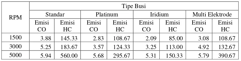 Tabel 10. Perbandingan emisi CO dan HC pada gas buang sepeda motor 