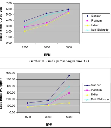 Gambar 12. Grafik perbandingan emisi HC  