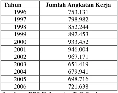 Tabel 4.2  Jumlah Angkatan Kerja di Kabupaten Deli Serdang Tahun 1996-2006 