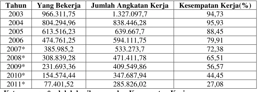 Tabel 4.5 Kesempatan Kerja Dari Seluruh Angkatan Kerja Di Kabupaten Deli 