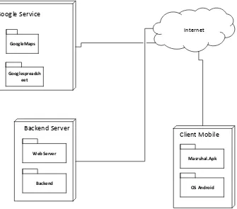 Gambar 4.8 Componnent Diagram Aplikasi Informasi masjid dan Rumah Makan halal di Korea berbasis Mobile 