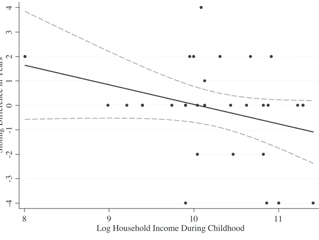 Figure 1Within Sibship Differences in Educational Attainment by Household Income