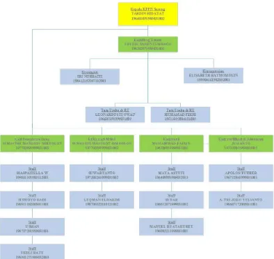 Gambar II-2 Struktur organisasi KPPN Sorong 