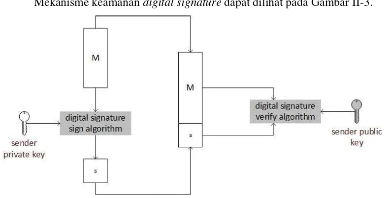 Gambar II-3 Mekanisme keamanan digital signature 