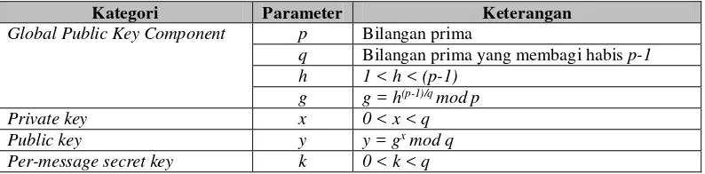 Tabel II-2 Parameter DSA 