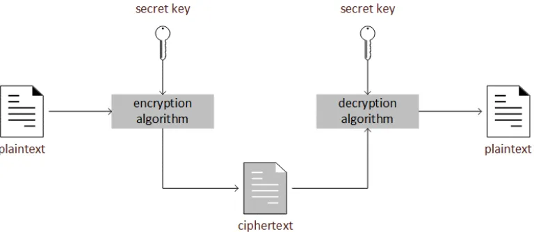 Gambar II-4 Mekanisme keamanan kriptografi simetri 