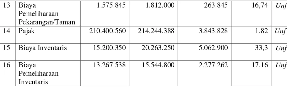 Tabel 4.6 Rumah Sakit Harapan 