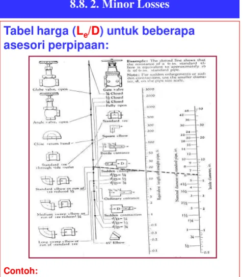 Tabel harga (Le/D) untuk beberapa