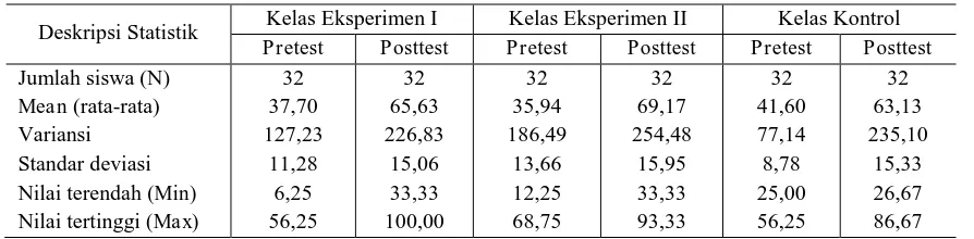 Tabel 4. Ringkasan Deskriptif Gain Hasil Belajar  