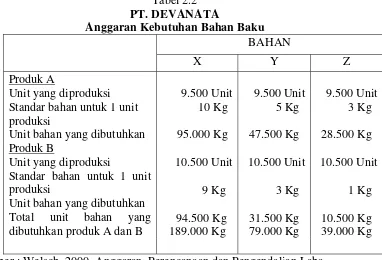 Tabel 2.2 PT. DEVANATA 