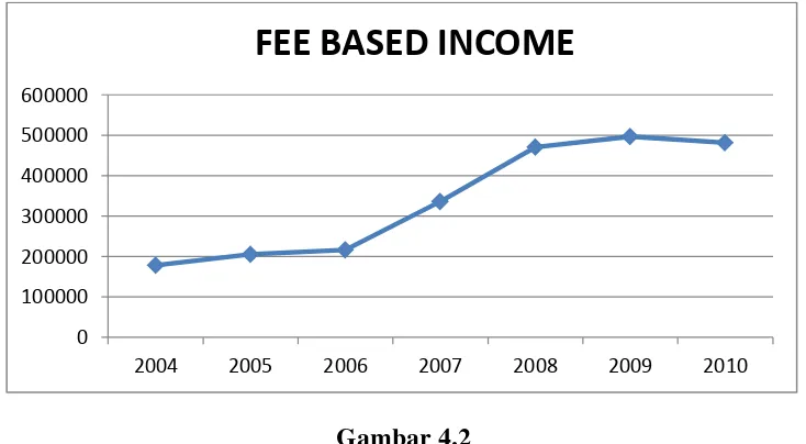 Grafik Perkembangan Gambar 4.2 Fee Based Income PT Bank OCBC NISP Tbk 