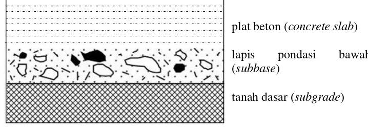 Gambar 2.2 Lapisan Perkerasan Kaku