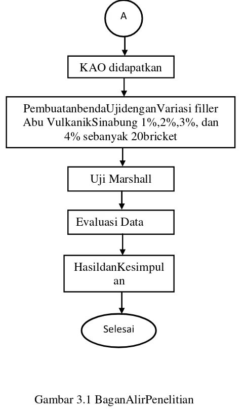 Gambar 3.1 BaganAlirPenelitian