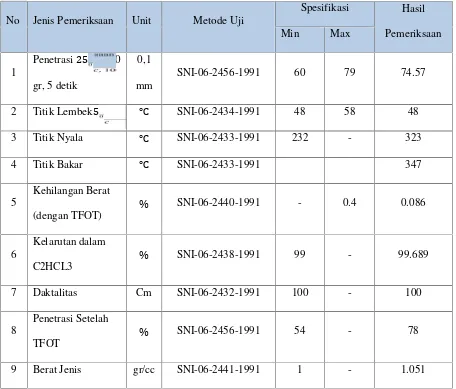 Tabel 4.1. Hasil Pengujian Sifat Fisik Aspal Penetrasi 60/70