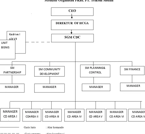 Gambar 4.2 Struktur Organisasi PKBL PT. Telkom Medan 