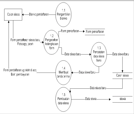 Gambar dibawah ini menjelaskan Data Flow Diagram level 2 proses 1.0 sistempendaftaran yang berjalan