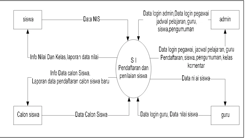 Gambar 4.7. Diagram Konteks Sistem Daftar Dan Nilai Siswa Yang Diusulkan