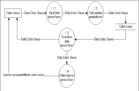 Gambar dibawah ini menjelaskan Data Flow Diagram level 2 proses 1.0 sistempendaftaran yang diusulkan