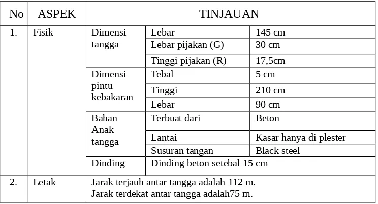 Gambar 2: Denah Posisi Tangga Darurat pada ground floor bangunan AP.