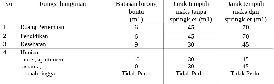 Tabel 03 : Jarak Tempuh Maksimum 02