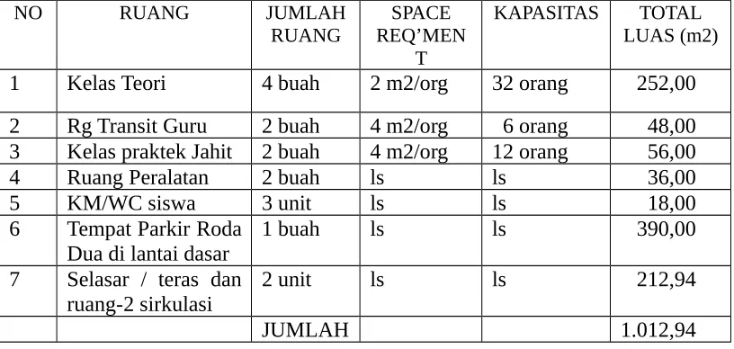 Tabel : 01 : Tabel Jenis dan Luasan Ruang